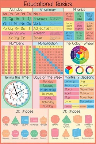 ΔΙΑΚΟΣΜΗΤΙΚΗ ΑΦΙΣΑ EDUCATIONAL BASICS 61x91,5cm PP34531 (129)